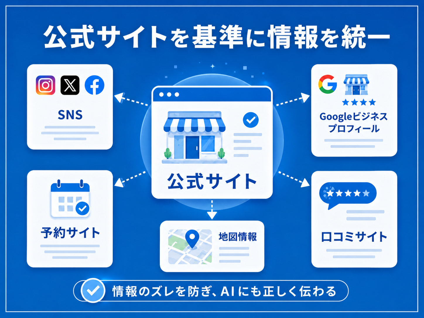 公式サイトを基準に情報を統一