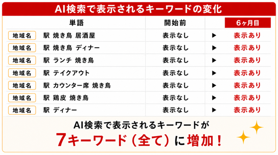 AI検索で表示されるキーワードの変化
