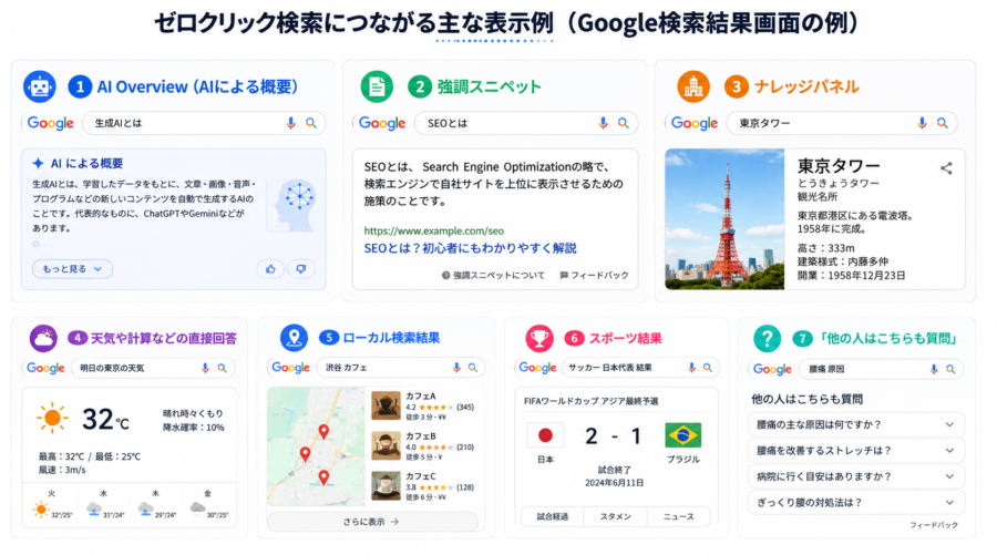 ゼロクリック検索につながるGoogle検索結果の7つの表示例(AI Overview、強調スニペット、ナレッジパネル、天気・計算、ローカル検索、スポーツ結果、他の人はこちらも質問)