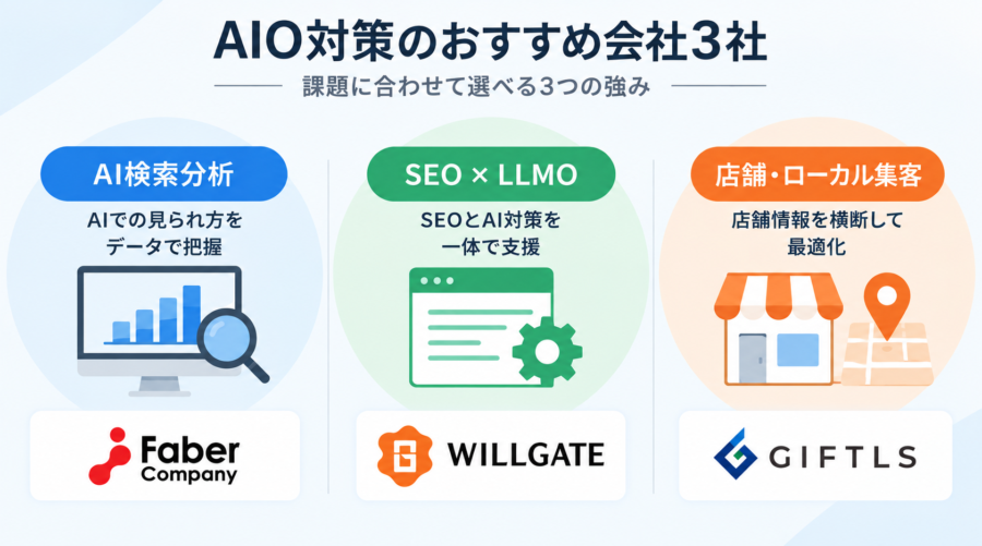 AIO対策おすすめ会社3社の特徴と向いている企業の比較