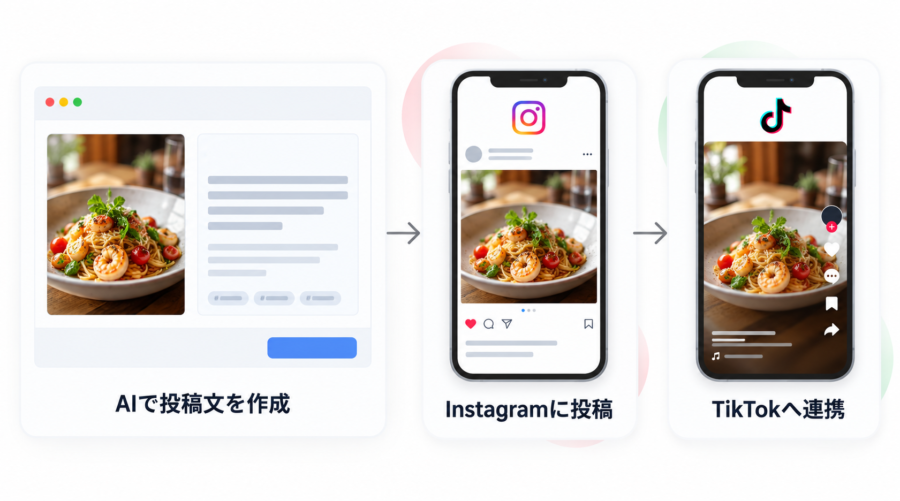 AIで投稿文を作成し、Instagramへ投稿、その内容をTikTokへ連携する流れ