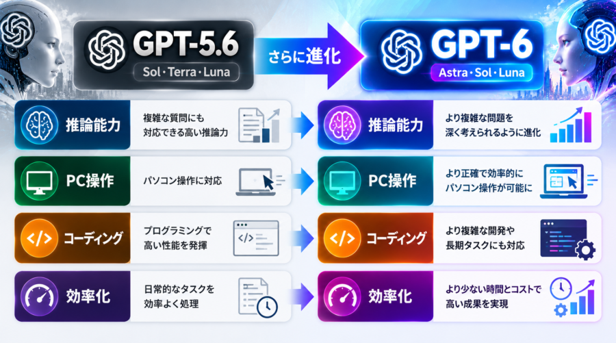 GPT-6とGPT-5.6の主な進化ポイント