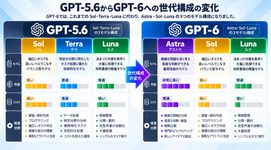 GPT-5.6とGPT-6のモデル構成の違い