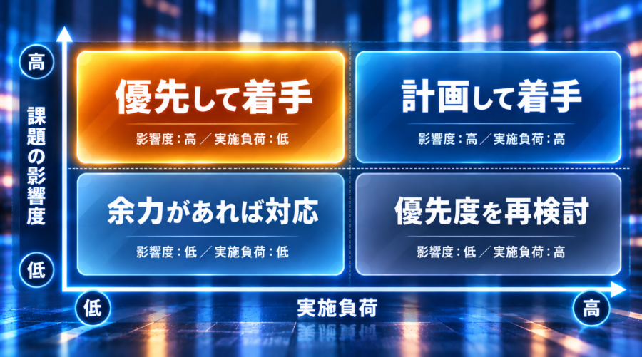 課題の影響度と実施負荷でAIO対策の優先順位を決める図