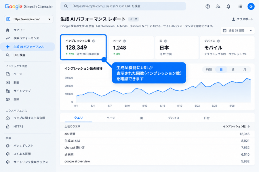 生成AIのインプレッション数確認画面